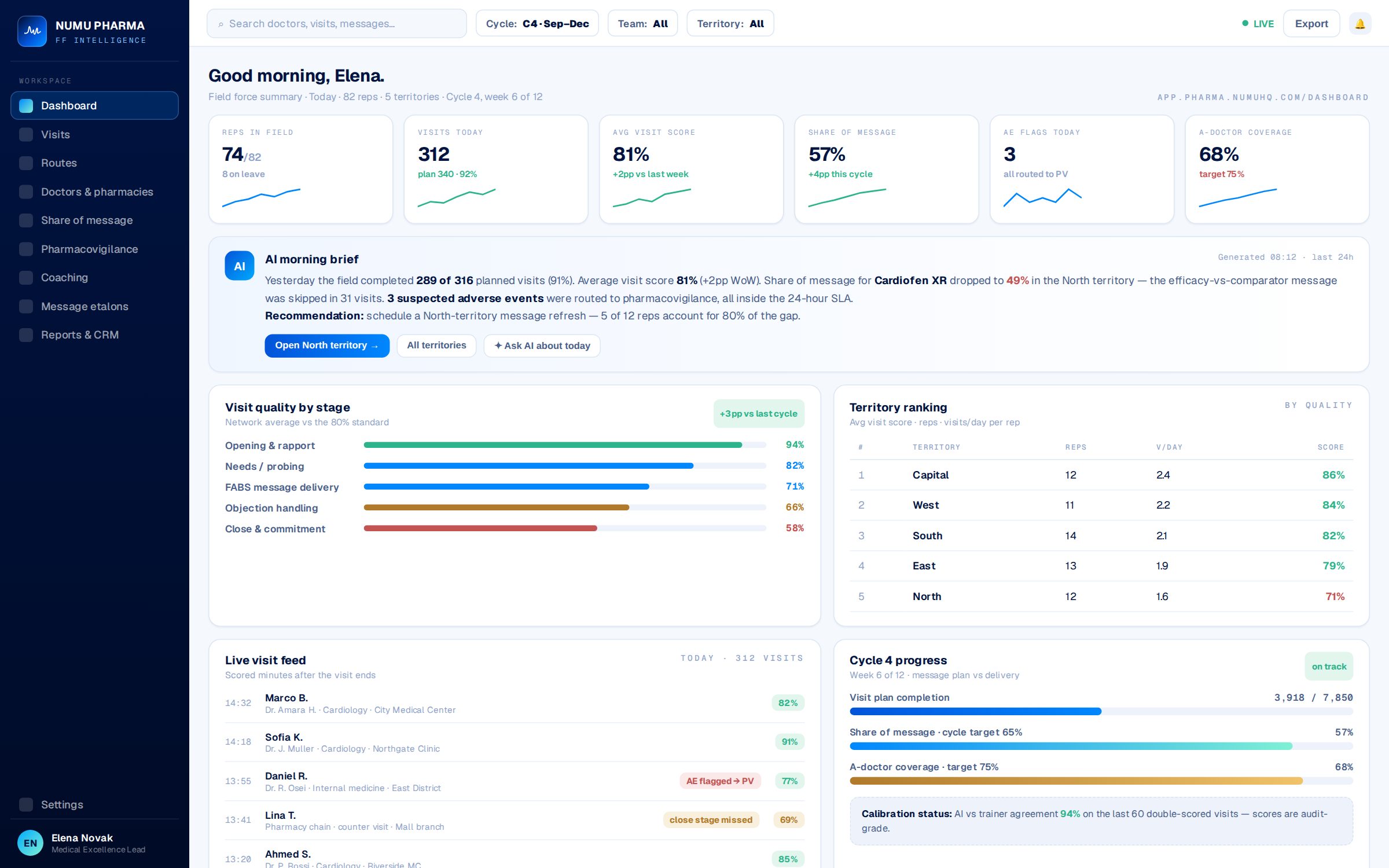 NUMU Pharma FF Intelligence dashboard: AI morning brief, field KPIs and territory ranking