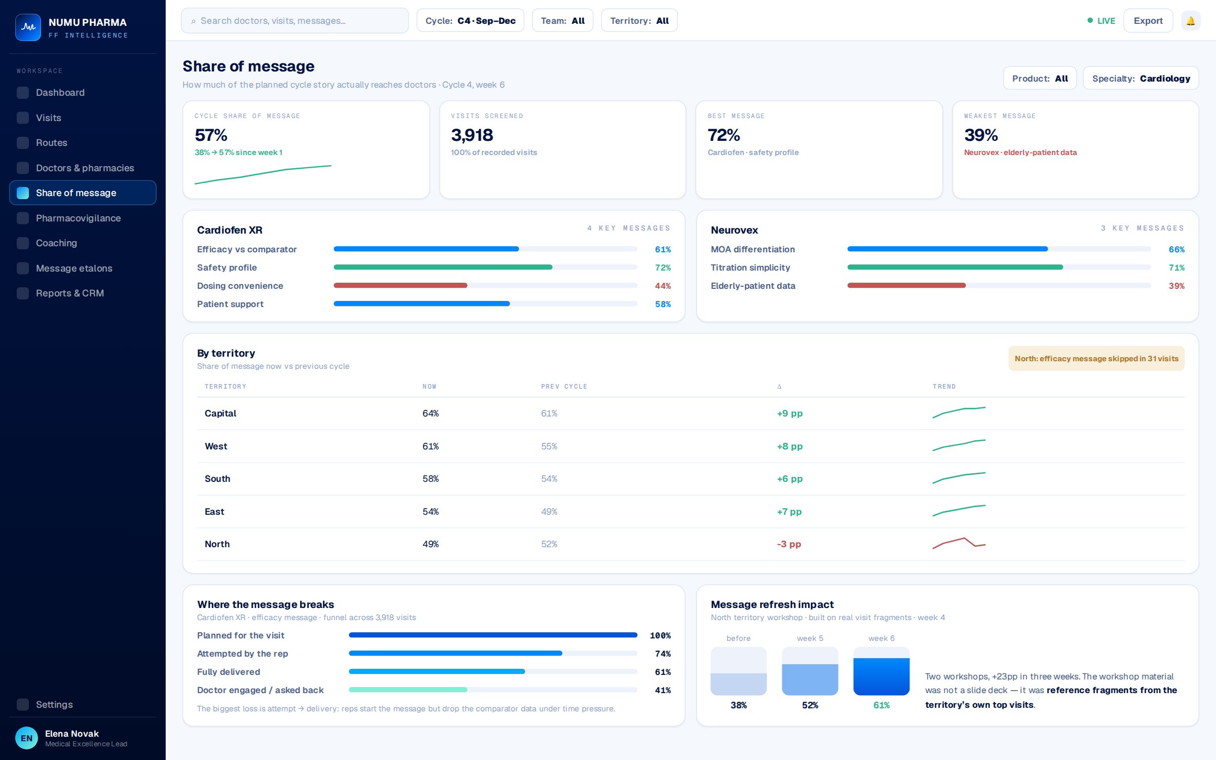 Share of message: delivery per key message, territory comparison and message funnel