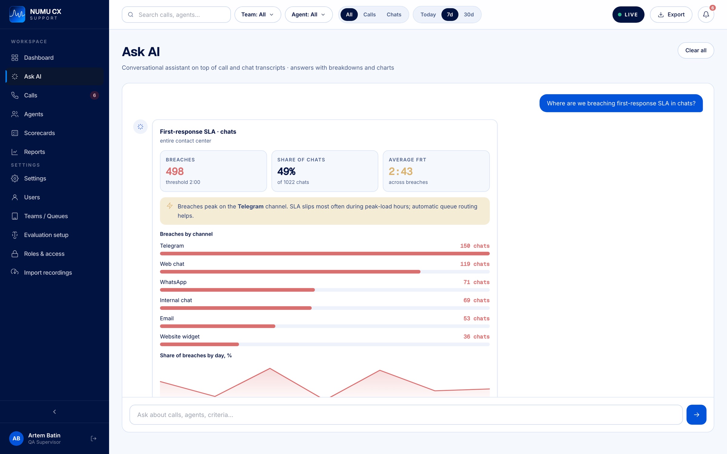 Ask AI: 498 first-response SLA breaches in chats, peaking on the Telegram channel