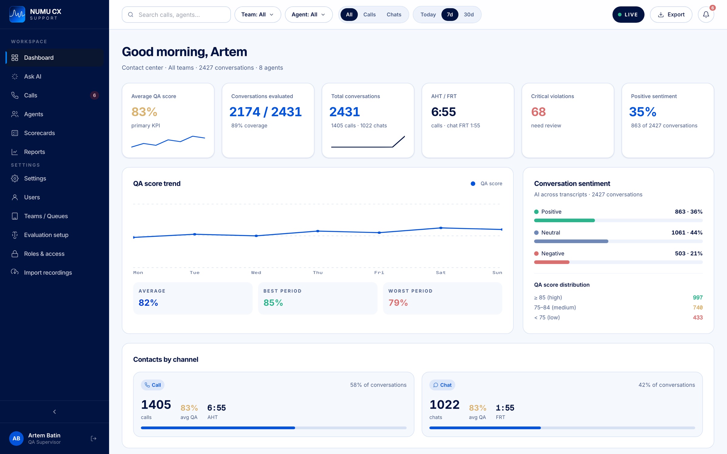 NUMU QA dashboard: average QA score, scoring coverage, critical violations and call sentiment