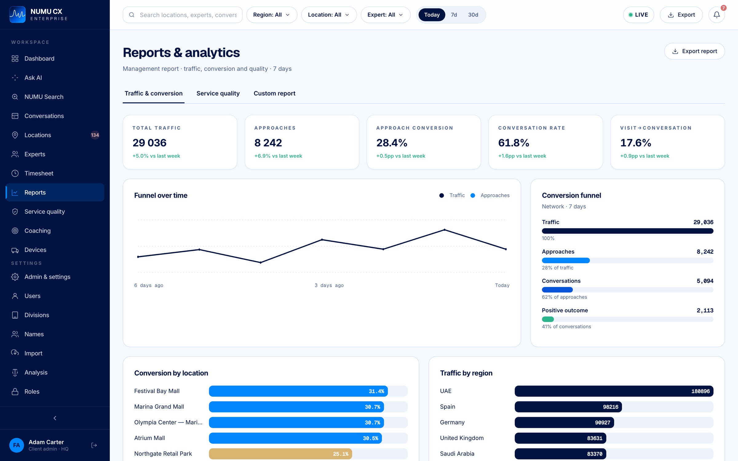 Reports & analytics: conversion funnel, traffic by region, report export